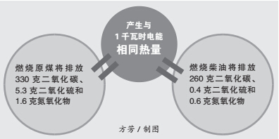 “清z替代”与能源革命